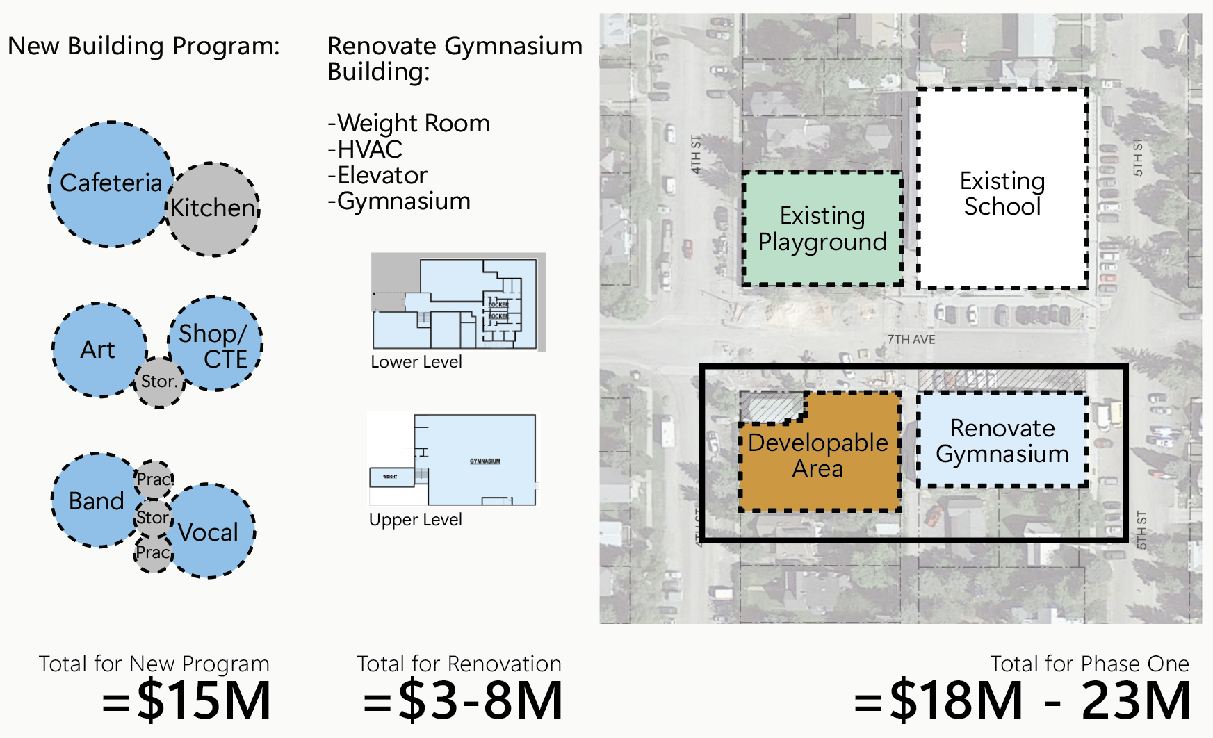 Infographic summarizing proposed project components and estimated costs. The new building program includes a cafeteria, kitchen, art room, shop/CTE spaces, band room, and vocal room, with an estimated cost of $15 million. The gymnasium building renovation would address the weight room, HVAC, elevator, and gymnasium, with an estimated cost of $3–8 million. A site diagram shows the existing school and existing playground, and highlights the developable area and the gymnasium building to be renovated. The total cost for Phase One is estimated at $18–23 million